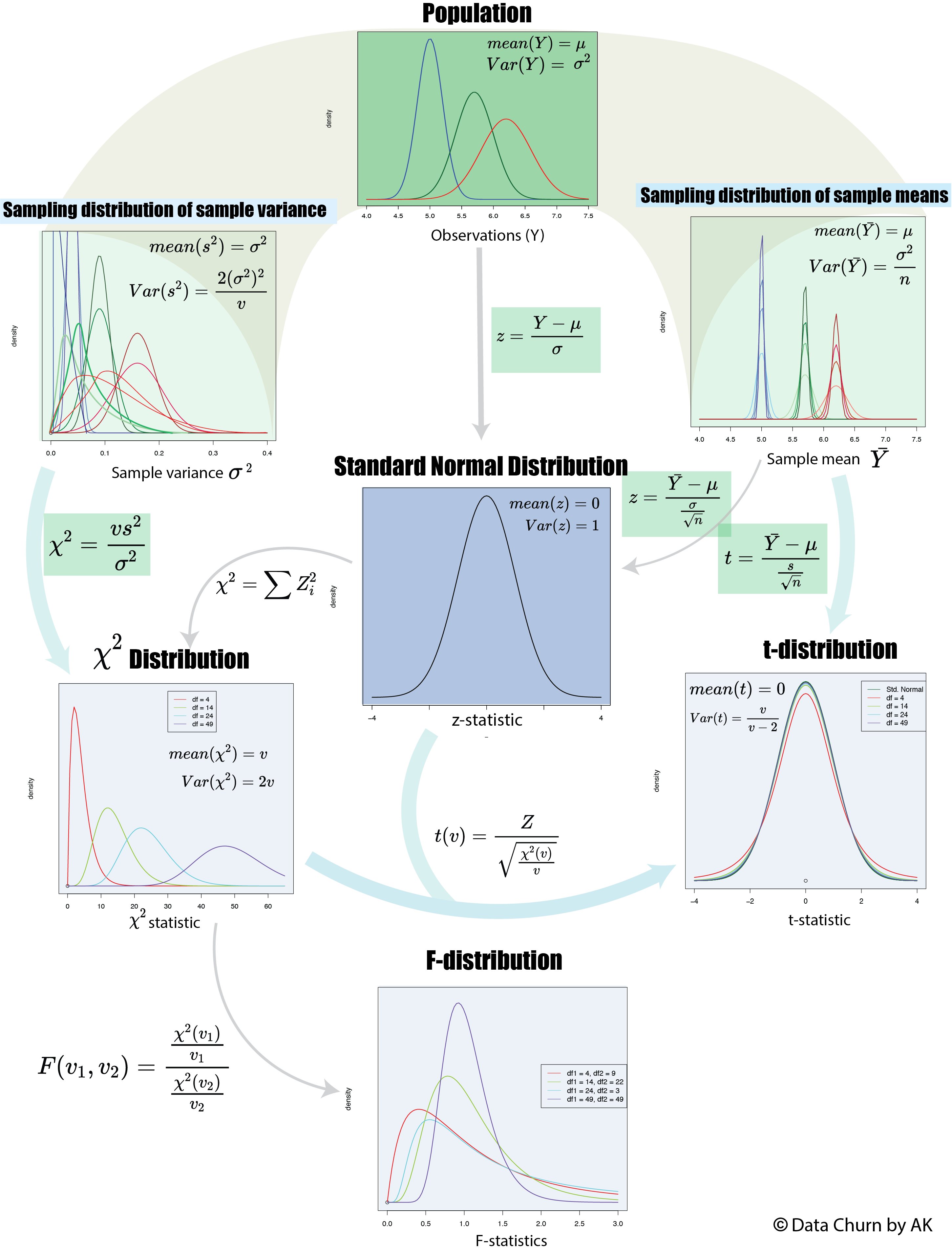 Relationship between distributions used in inference